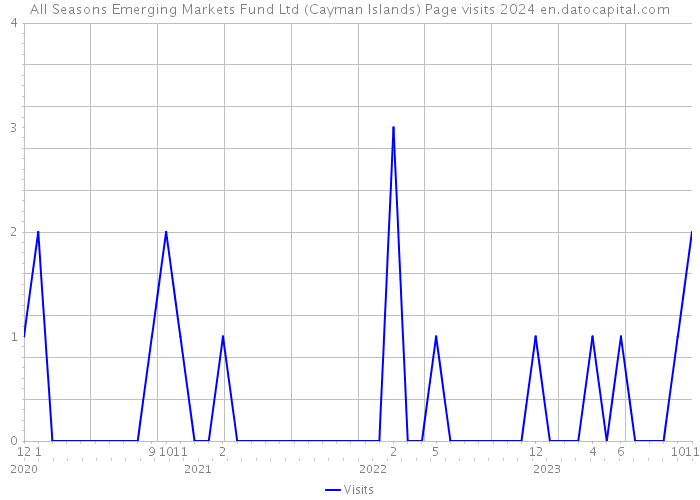 All Seasons Emerging Markets Fund Ltd (Cayman Islands) Page visits 2024 
