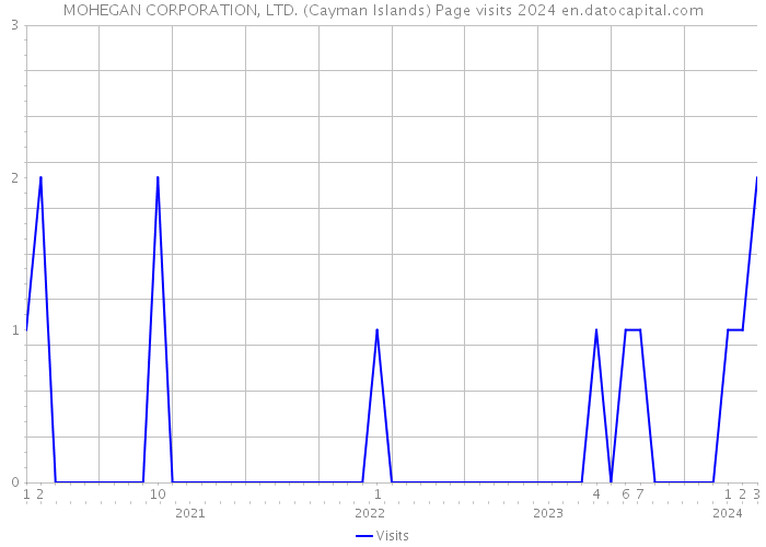 MOHEGAN CORPORATION, LTD. (Cayman Islands) Page visits 2024 