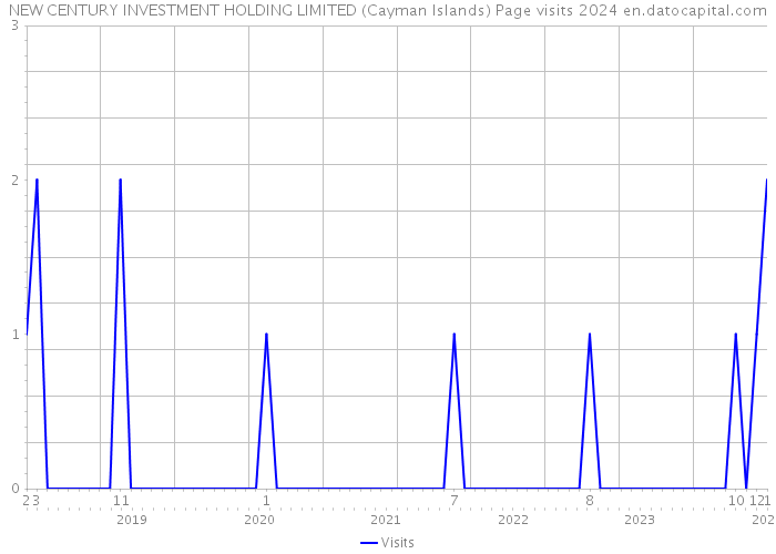 NEW CENTURY INVESTMENT HOLDING LIMITED (Cayman Islands) Page visits 2024 
