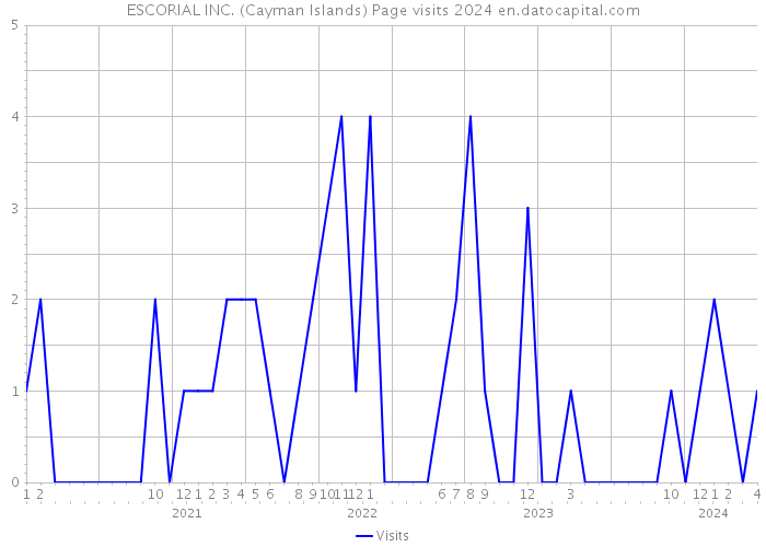 ESCORIAL INC. (Cayman Islands) Page visits 2024 