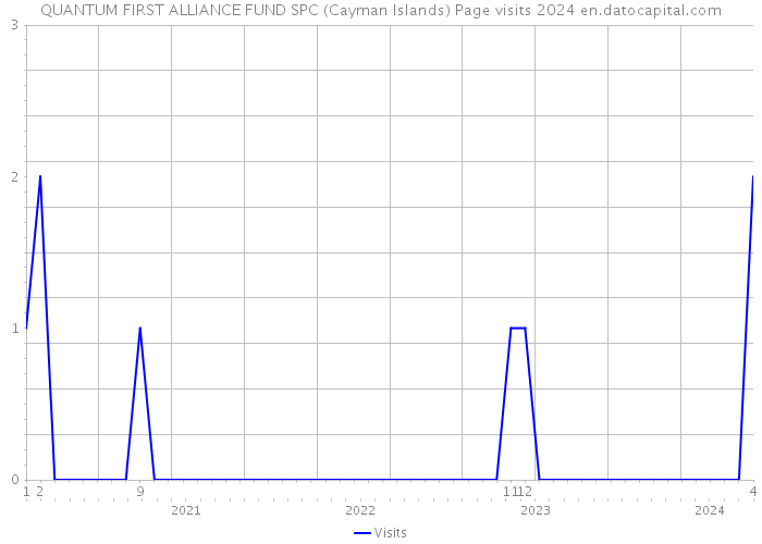 QUANTUM FIRST ALLIANCE FUND SPC (Cayman Islands) Page visits 2024 