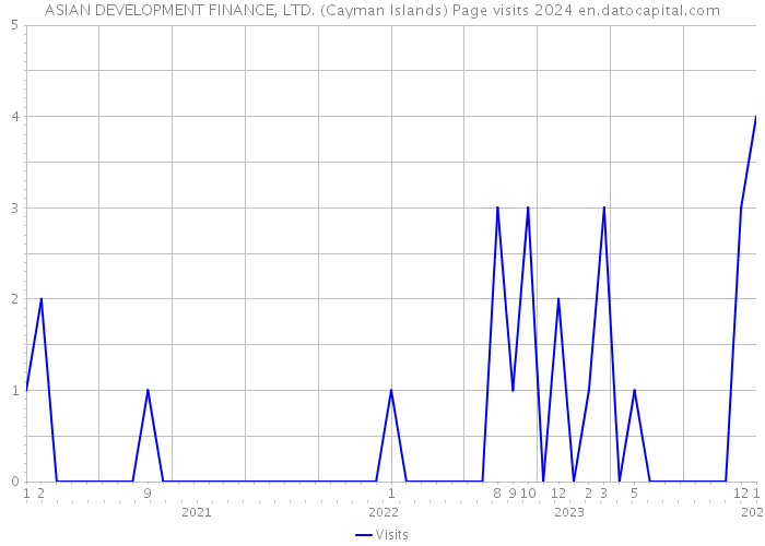 ASIAN DEVELOPMENT FINANCE, LTD. (Cayman Islands) Page visits 2024 