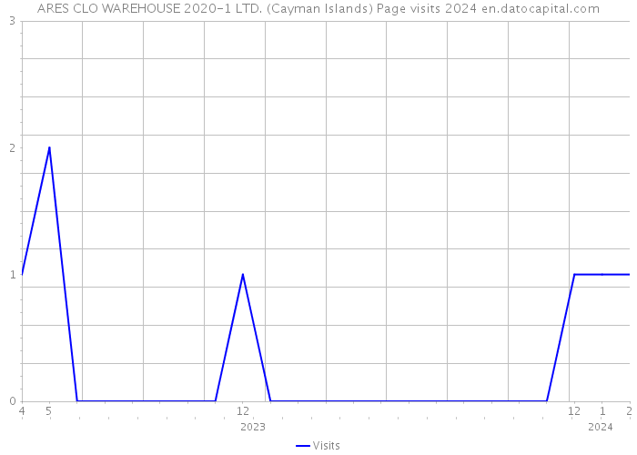 ARES CLO WAREHOUSE 2020-1 LTD. (Cayman Islands) Page visits 2024 