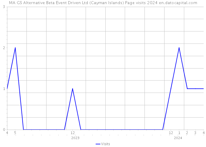 MA GS Alternative Beta Event Driven Ltd (Cayman Islands) Page visits 2024 