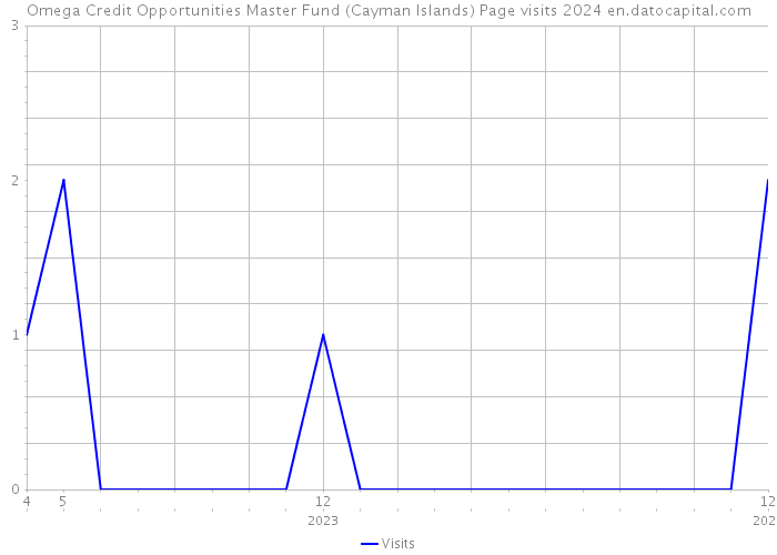 Omega Credit Opportunities Master Fund (Cayman Islands) Page visits 2024 