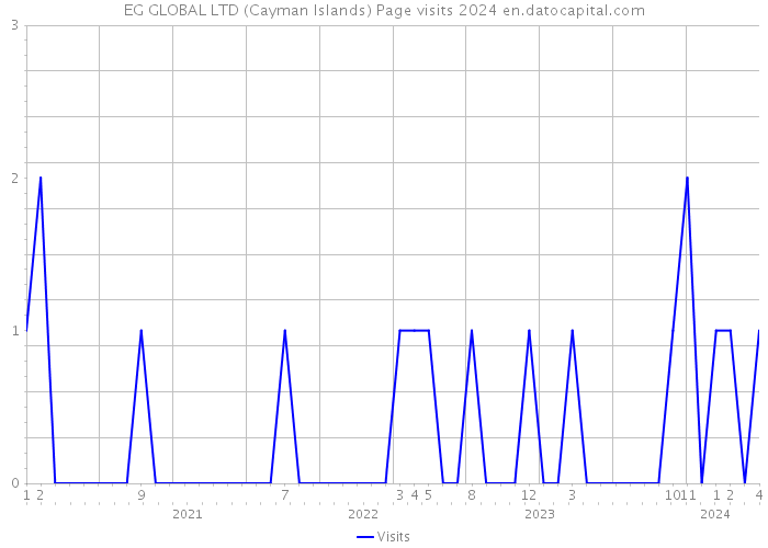 EG GLOBAL LTD (Cayman Islands) Page visits 2024 