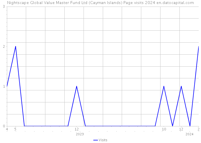 Nightscape Global Value Master Fund Ltd (Cayman Islands) Page visits 2024 