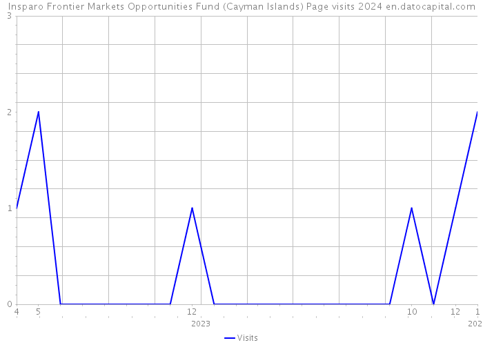 Insparo Frontier Markets Opportunities Fund (Cayman Islands) Page visits 2024 