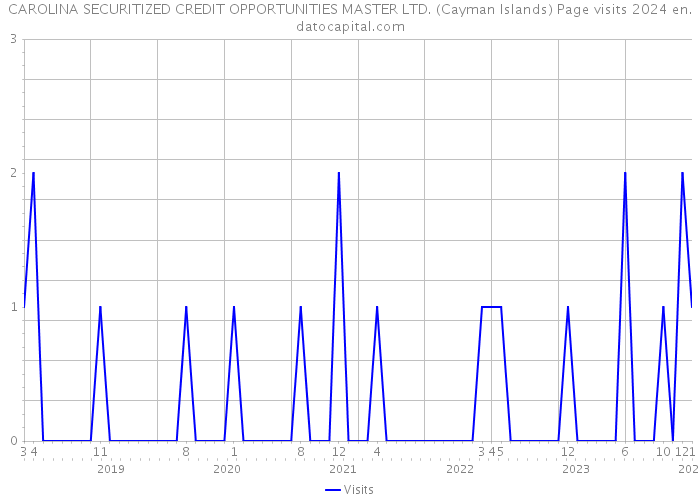 CAROLINA SECURITIZED CREDIT OPPORTUNITIES MASTER LTD. (Cayman Islands) Page visits 2024 