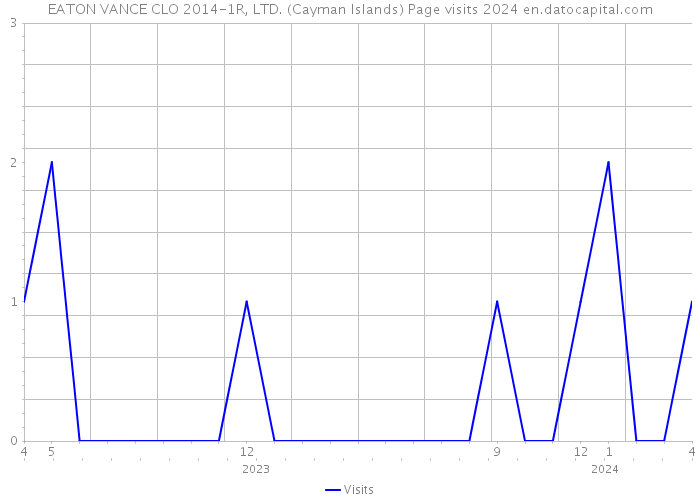 EATON VANCE CLO 2014-1R, LTD. (Cayman Islands) Page visits 2024 