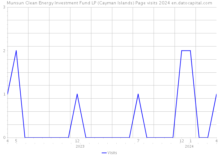 Munsun Clean Energy Investment Fund LP (Cayman Islands) Page visits 2024 