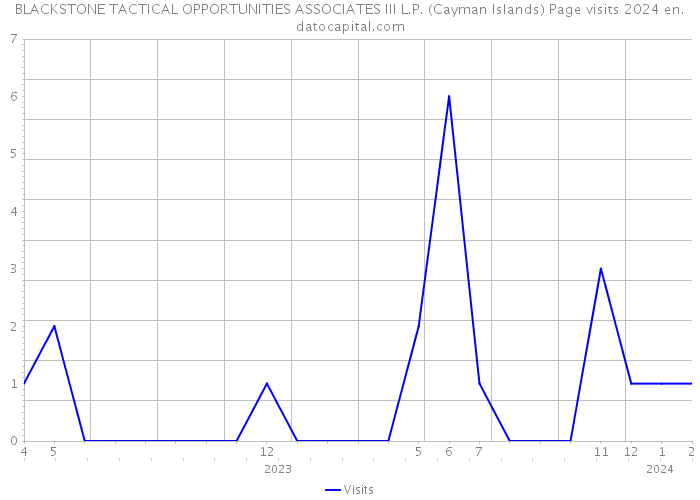 BLACKSTONE TACTICAL OPPORTUNITIES ASSOCIATES III L.P. (Cayman Islands) Page visits 2024 