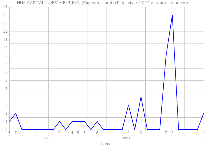 HUA CAPITAL INVESTMENT INC. (Cayman Islands) Page visits 2024 