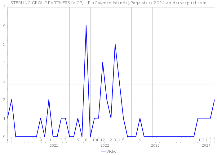 STERLING GROUP PARTNERS IV GP, L.P. (Cayman Islands) Page visits 2024 