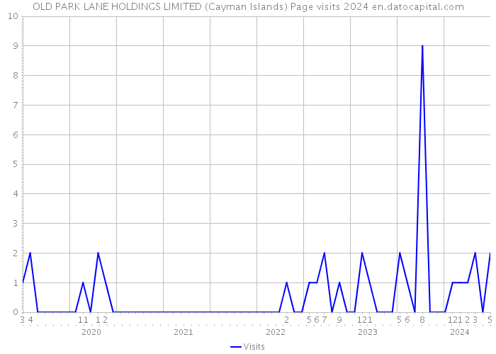 OLD PARK LANE HOLDINGS LIMITED (Cayman Islands) Page visits 2024 