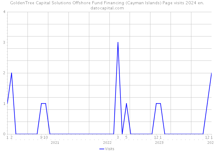 GoldenTree Capital Solutions Offshore Fund Financing (Cayman Islands) Page visits 2024 