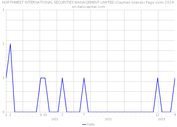 NORTHWEST INTERNATIONAL SECURITIES MANAGEMENT LIMITED (Cayman Islands) Page visits 2024 