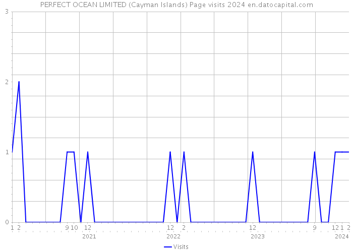 PERFECT OCEAN LIMITED (Cayman Islands) Page visits 2024 