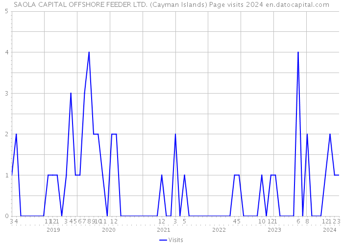 SAOLA CAPITAL OFFSHORE FEEDER LTD. (Cayman Islands) Page visits 2024 