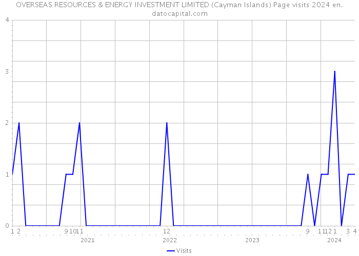 OVERSEAS RESOURCES & ENERGY INVESTMENT LIMITED (Cayman Islands) Page visits 2024 