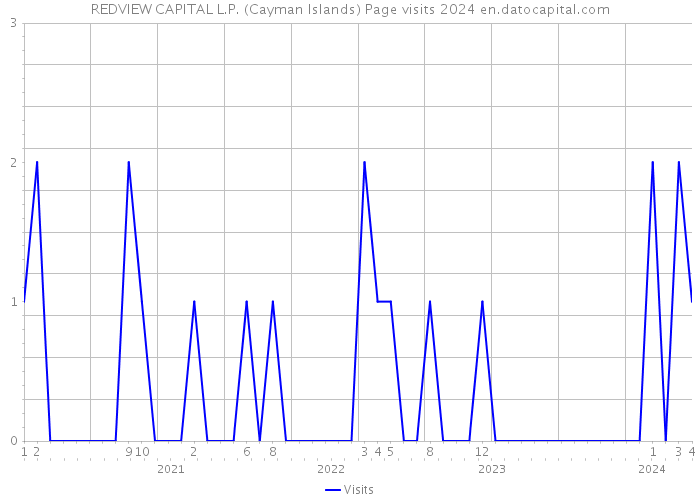 REDVIEW CAPITAL L.P. (Cayman Islands) Page visits 2024 
