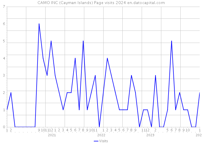 CAMO INC (Cayman Islands) Page visits 2024 