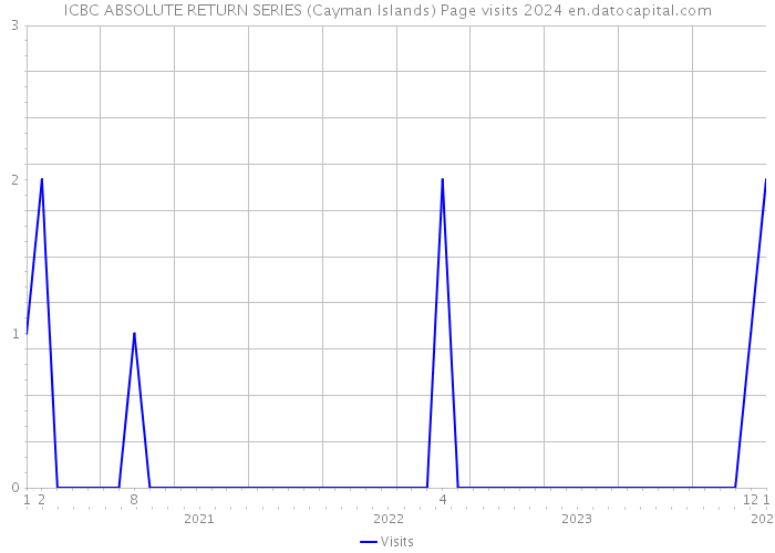 ICBC ABSOLUTE RETURN SERIES (Cayman Islands) Page visits 2024 