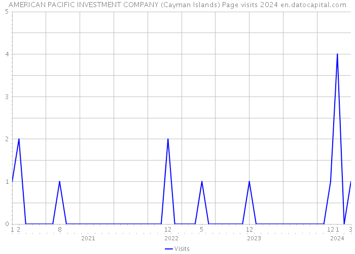 AMERICAN PACIFIC INVESTMENT COMPANY (Cayman Islands) Page visits 2024 