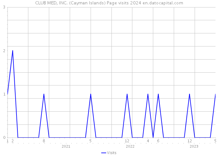 CLUB MED, INC. (Cayman Islands) Page visits 2024 