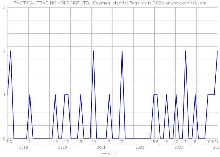 TACTICAL TRADING HOLDINGS LTD. (Cayman Islands) Page visits 2024 