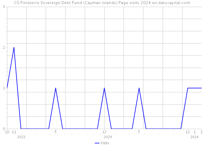 CS Finisterre Sovereign Debt Fund (Cayman Islands) Page visits 2024 