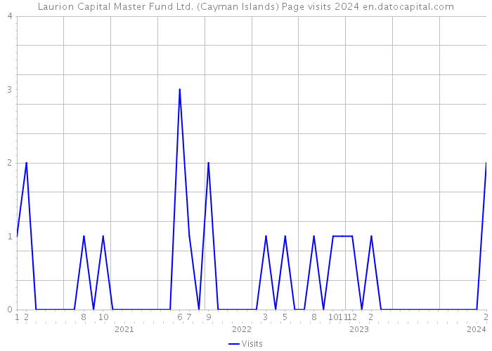 Laurion Capital Master Fund Ltd. (Cayman Islands) Page visits 2024 