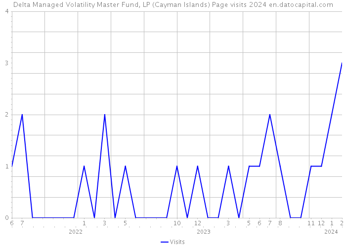 Delta Managed Volatility Master Fund, LP (Cayman Islands) Page visits 2024 