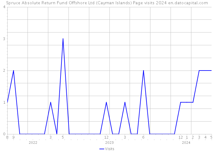 Spruce Absolute Return Fund Offshore Ltd (Cayman Islands) Page visits 2024 