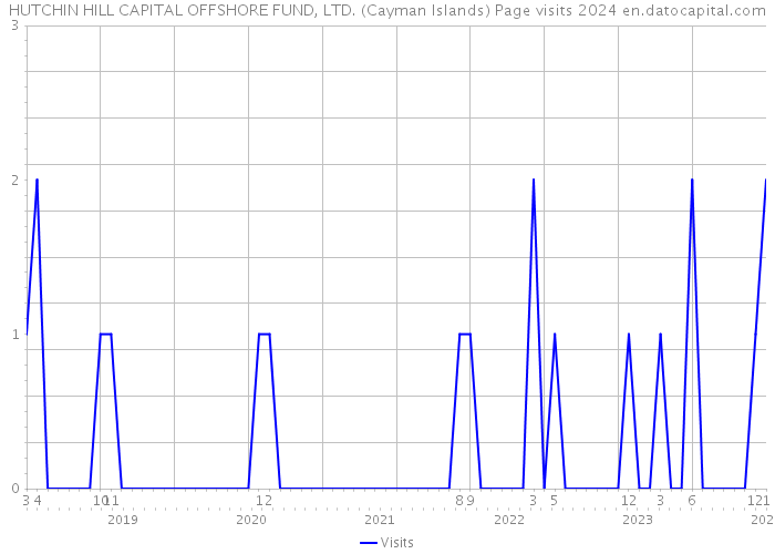 HUTCHIN HILL CAPITAL OFFSHORE FUND, LTD. (Cayman Islands) Page visits 2024 