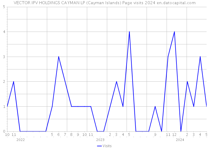 VECTOR IPV HOLDINGS CAYMAN LP (Cayman Islands) Page visits 2024 