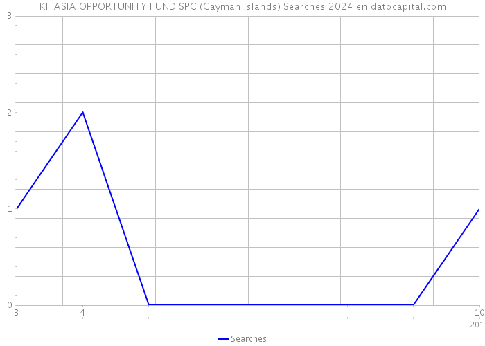 KF ASIA OPPORTUNITY FUND SPC (Cayman Islands) Searches 2024 