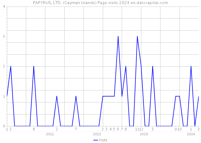 PAPYRUS, LTD. (Cayman Islands) Page visits 2024 