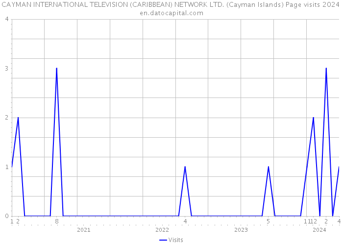 CAYMAN INTERNATIONAL TELEVISION (CARIBBEAN) NETWORK LTD. (Cayman Islands) Page visits 2024 