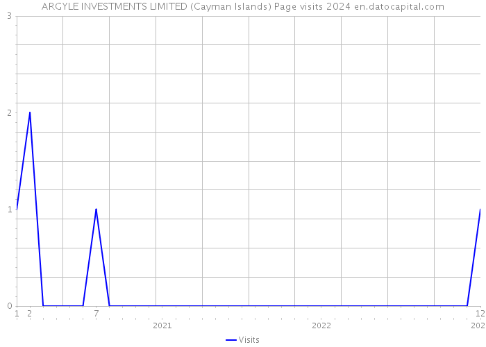 ARGYLE INVESTMENTS LIMITED (Cayman Islands) Page visits 2024 
