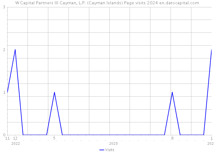 W Capital Partners III Cayman, L.P. (Cayman Islands) Page visits 2024 