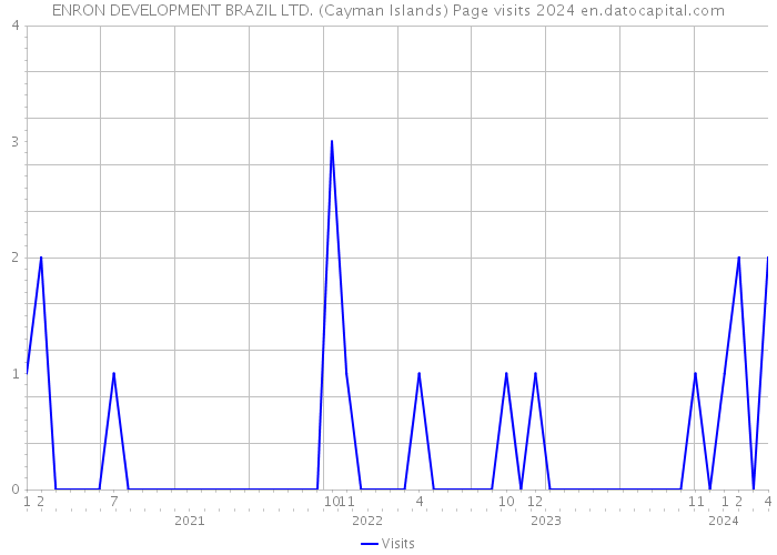 ENRON DEVELOPMENT BRAZIL LTD. (Cayman Islands) Page visits 2024 