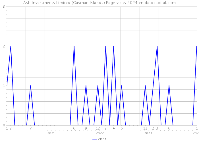 Ash Investments Limited (Cayman Islands) Page visits 2024 
