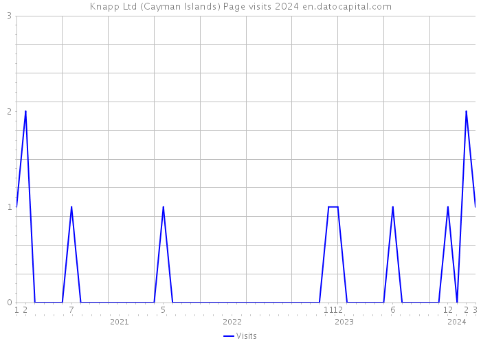 Knapp Ltd (Cayman Islands) Page visits 2024 