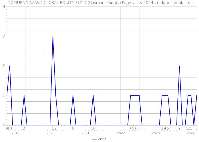 NOMURA/LAZARD GLOBAL EQUITY FUND (Cayman Islands) Page visits 2024 