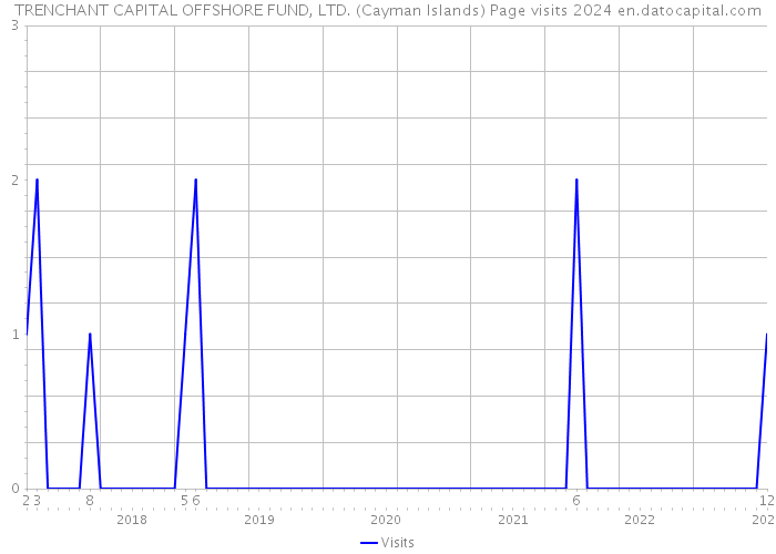 TRENCHANT CAPITAL OFFSHORE FUND, LTD. (Cayman Islands) Page visits 2024 