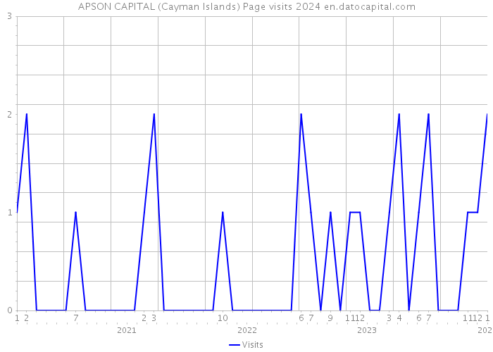 APSON CAPITAL (Cayman Islands) Page visits 2024 