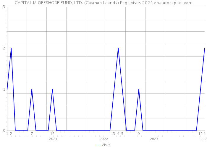 CAPITAL M OFFSHORE FUND, LTD. (Cayman Islands) Page visits 2024 