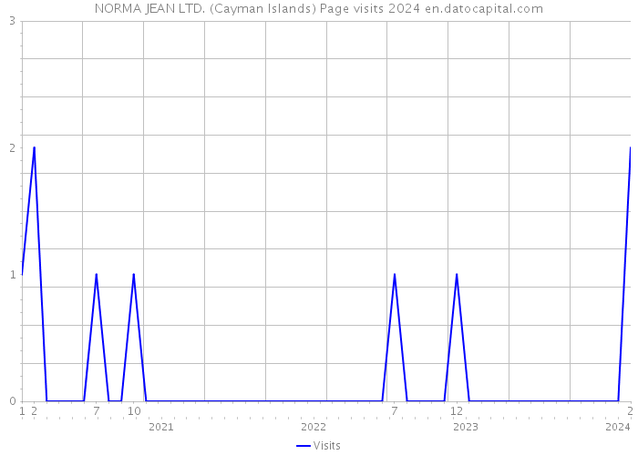NORMA JEAN LTD. (Cayman Islands) Page visits 2024 
