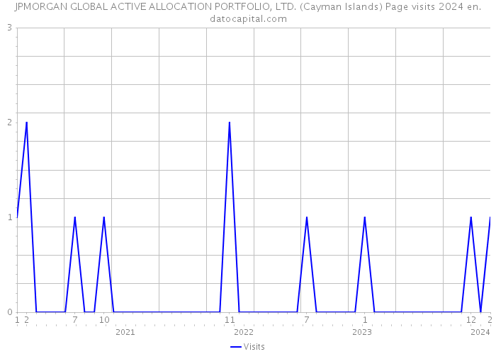 JPMORGAN GLOBAL ACTIVE ALLOCATION PORTFOLIO, LTD. (Cayman Islands) Page visits 2024 